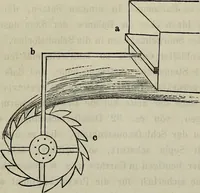An illustration from Leonardo da Vinci als Ingenieur and Philosoph : ein Beitrag zur Geschichte der Technik und der induktiven Wissenschaften (1874)