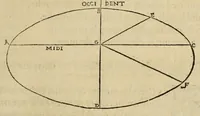 An illustration from Les institutions astronomiques : contenans les principaux fondemens et premieres causes des cours et mouvemens celestes : avec la totale revolution du ciel & de ses parties, les causes & raisons des eclipses, tant de la lune, que du soleil (1557)