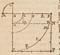 An illustration from Les mechaniqves de Galilée ... : avec plvsievrs additions rares, & nouuelles, vtiles aux architectes, ingenieurs, fonteniers, philosophes, & artisans / traduites de l'italien par L.P. M[arin] M[ersenne] (1634)