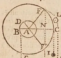 An illustration from Les mechaniqves de Galilée ... : avec plvsievrs additions rares, & nouuelles, vtiles aux architectes, ingenieurs, fonteniers, philosophes, & artisans / traduites de l'italien par L.P. M[arin] M[ersenne] (1634)
