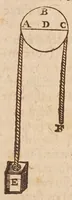 Picture 10 of 21 from Les mechaniqves de Galilée ... : avec plvsievrs additions rares, & nouuelles, vtiles aux architectes, ingenieurs, fonteniers, philosophes, & artisans / traduites de l'italien par L.P. M[arin] M[ersenne] (1634), leaf 57