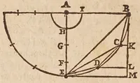 An illustration from Les mechaniqves de Galilée ... : avec plvsievrs additions rares, & nouuelles, vtiles aux architectes, ingenieurs, fonteniers, philosophes, & artisans / traduites de l'italien par L.P. M[arin] M[ersenne] (1634)