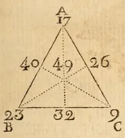An illustration from Les Nouveaux savans de société, ou Recueil de jeux, la plupart neufs et inconnus .. (1808)