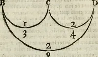 Picture 40 of 48 from Les oevvres de M. Iean Belot ... Contenant la chiromence physionomie, l'art de memoire de Raymond Lulle; traicté des diuinations, augures & songes; les sciences steganographiques, paulines, armadelles & lullistes; l'art de doctement prescher & haranguer, &c (1662), leaf 378
