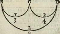 Picture 43 of 48 from Les oevvres de M. Iean Belot ... Contenant la chiromence physionomie, l'art de memoire de Raymond Lulle; traicté des diuinations, augures & songes; les sciences steganographiques, paulines, armadelles & lullistes; l'art de doctement prescher & haranguer, &c (1662), leaf 412