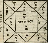 An illustration from Les oevvres de M. Iean Belot ... Contenant la chiromence physionomie, l'art de memoire de Raymond Lulle; traicté des diuinations, augures & songes; les sciences steganographiques, paulines, armadelles & lullistes; l'art de doctement prescher & haranguer, &c (1662)