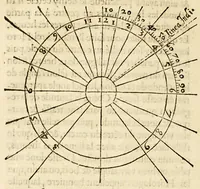 An illustration from Les principes d'astronomie et cosmographie : auec l'vsage du globe. (1582)