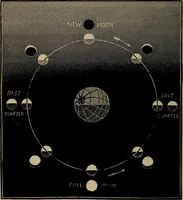 An illustration from Lessons in astronomy including uranography. A brief intoductory course without mathematics (1896)