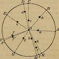 An illustration from Lessons in astronomy including uranography. A brief intoductory course without mathematics (1896)