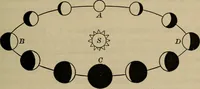 An illustration from Lessons in astronomy including uranography. A brief intoductory course without mathematics (1896)