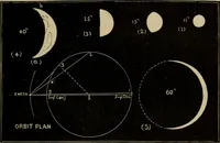 An illustration from Lessons in astronomy including uranography. A brief intoductory course without mathematics (1896)