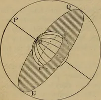 An illustration from Lessons in astronomy including uranography. A brief intoductory course without mathematics (1896)
