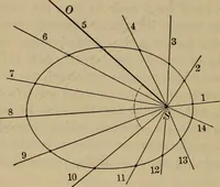An illustration from Lessons in astronomy including uranography. A brief intoductory course without mathematics (1896)
