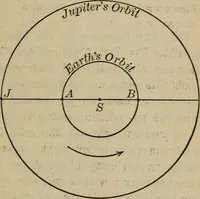An illustration from Lessons in astronomy including uranography. A brief intoductory course without mathematics (1896)