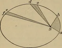 An illustration from Lessons in astronomy including uranography. A brief intoductory course without mathematics (1896)