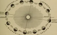 An illustration from Lessons in astronomy including uranography. A brief intoductory course without mathematics (1896)