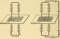 Picture 175 of 303 from Lessons in practical electricity; principles, experiments, and arithmetical problems, an elementary text-book (1903), leaf 299