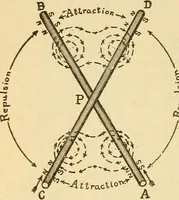 Picture 178 of 303 from Lessons in practical electricity; principles, experiments, and arithmetical problems, an elementary text-book (1903), leaf 301