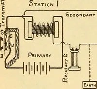 An illustration from Lessons in practical electricity; principles, experiments, and arithmetical problems, an elementary text-book (1903)