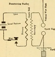 An illustration from Lessons in practical electricity; principles, experiments, and arithmetical problems, an elementary text-book (1903)
