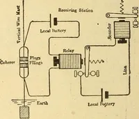 An illustration from Lessons in practical electricity; principles, experiments, and arithmetical problems, an elementary text-book (1903)