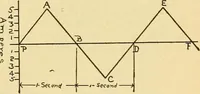 An illustration from Lessons in practical electricity; principles, experiments, and arithmetical problems, an elementary text-book (1903)