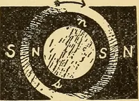 An illustration from Lessons in practical electricity; principles, experiments, and arithmetical problems, an elementary text-book (1903)