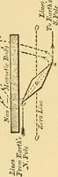 An illustration from Lessons in practical electricity; principles, experiments, and arithmetical problems, an elementary text-book (1903)