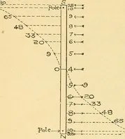 An illustration from Lessons in practical electricity; principles, experiments, and arithmetical problems, an elementary text-book (1903)