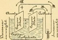 An illustration from Lessons in practical electricity; principles, experiments, and arithmetical problems, an elementary text-book (1903)