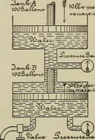 An illustration from Lessons in practical electricity; principles, experiments, and arithmetical problems, an elementary text-book (1902)