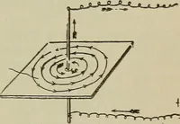An illustration from Lessons in practical electricity; principles, experiments, and arithmetical problems, an elementary text-book (1902)