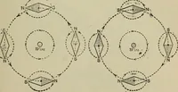 An illustration from Lessons in practical electricity; principles, experiments, and arithmetical problems, an elementary text-book (1902)