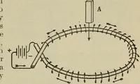 An illustration from Lessons in practical electricity; principles, experiments, and arithmetical problems, an elementary text-book (1902)