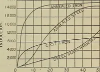 An illustration from Lessons in practical electricity; principles, experiments, and arithmetical problems, an elementary text-book (1902)