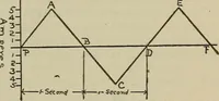 An illustration from Lessons in practical electricity; principles, experiments, and arithmetical problems, an elementary text-book (1902)