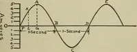 An illustration from Lessons in practical electricity; principles, experiments, and arithmetical problems, an elementary text-book (1902)