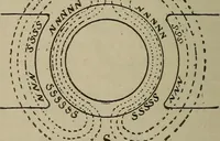 An illustration from Lessons in practical electricity; principles, experiments, and arithmetical problems, an elementary text-book (1902)