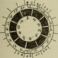 An illustration from Lessons in practical electricity; principles, experiments, and arithmetical problems, an elementary text-book (1902)