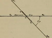 An illustration from Lessons in practical electricity; principles, experiments, and arithmetical problems, an elementary text-book (1902)