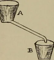 An illustration from Lessons in practical electricity; principles, experiments, and arithmetical problems, an elementary text-book (1902)