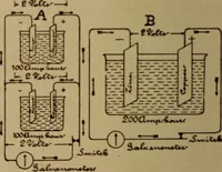 An illustration from Lessons in practical electricity; principles, experiments, and arithmetical problems; over four hundred illustrations; an elementary text book (1909)