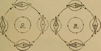 An illustration from Lessons in practical electricity; principles, experiments, and arithmetical problems; over four hundred illustrations; an elementary text book (1909)