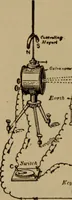 An illustration from Lessons in practical electricity; principles, experiments, and arithmetical problems; over four hundred illustrations; an elementary text book (1909)