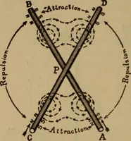 An illustration from Lessons in practical electricity; principles, experiments, and arithmetical problems; over four hundred illustrations; an elementary text book (1909)