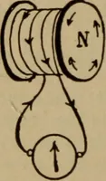 An illustration from Lessons in practical electricity; principles, experiments, and arithmetical problems; over four hundred illustrations; an elementary text book (1909)