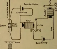 An illustration from Lessons in practical electricity; principles, experiments, and arithmetical problems; over four hundred illustrations; an elementary text book (1909)