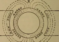 An illustration from Lessons in practical electricity; principles, experiments, and arithmetical problems; over four hundred illustrations; an elementary text book (1909)