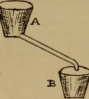 An illustration from Lessons in practical electricity; principles, experiments, and arithmetical problems; over four hundred illustrations; an elementary text book (1909)