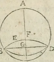 An illustration from Les trois livre des elemens spheriqves (1615)